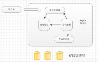 MySQL數據庫優化（三） 體系結構、存儲引擎與數據處理存儲服務