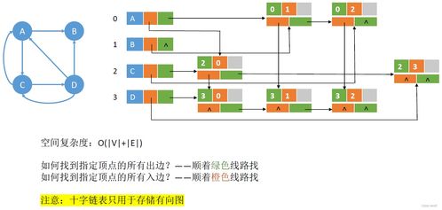圖的存儲及基本操作在數據處理和存儲服務中的應用