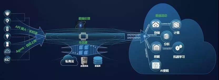 華為云DIS新推出“IOT接入” 設(shè)備數(shù)據(jù)上云步入快車(chē)道